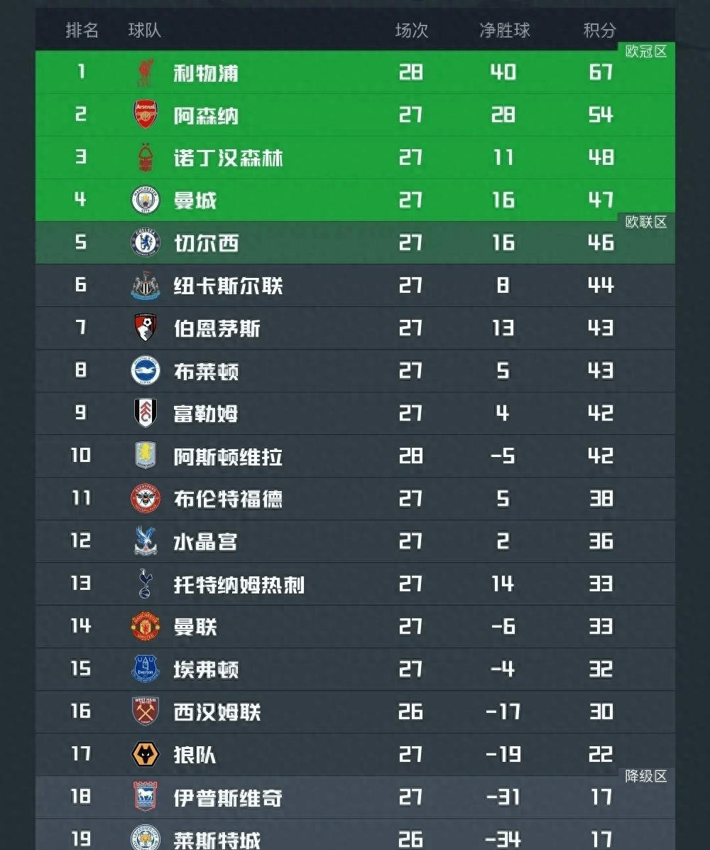 利物浦客场2-0拿下布莱顿，继续领先积分榜