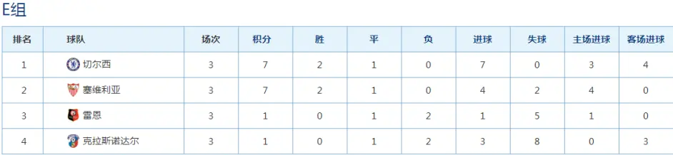 雷恩客场战平尼斯，积分榜略显逊色