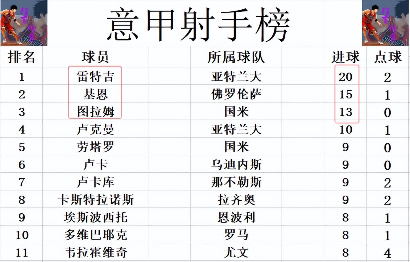 雷速-意甲联赛：国米继续高歌猛进，稳居积分榜榜首