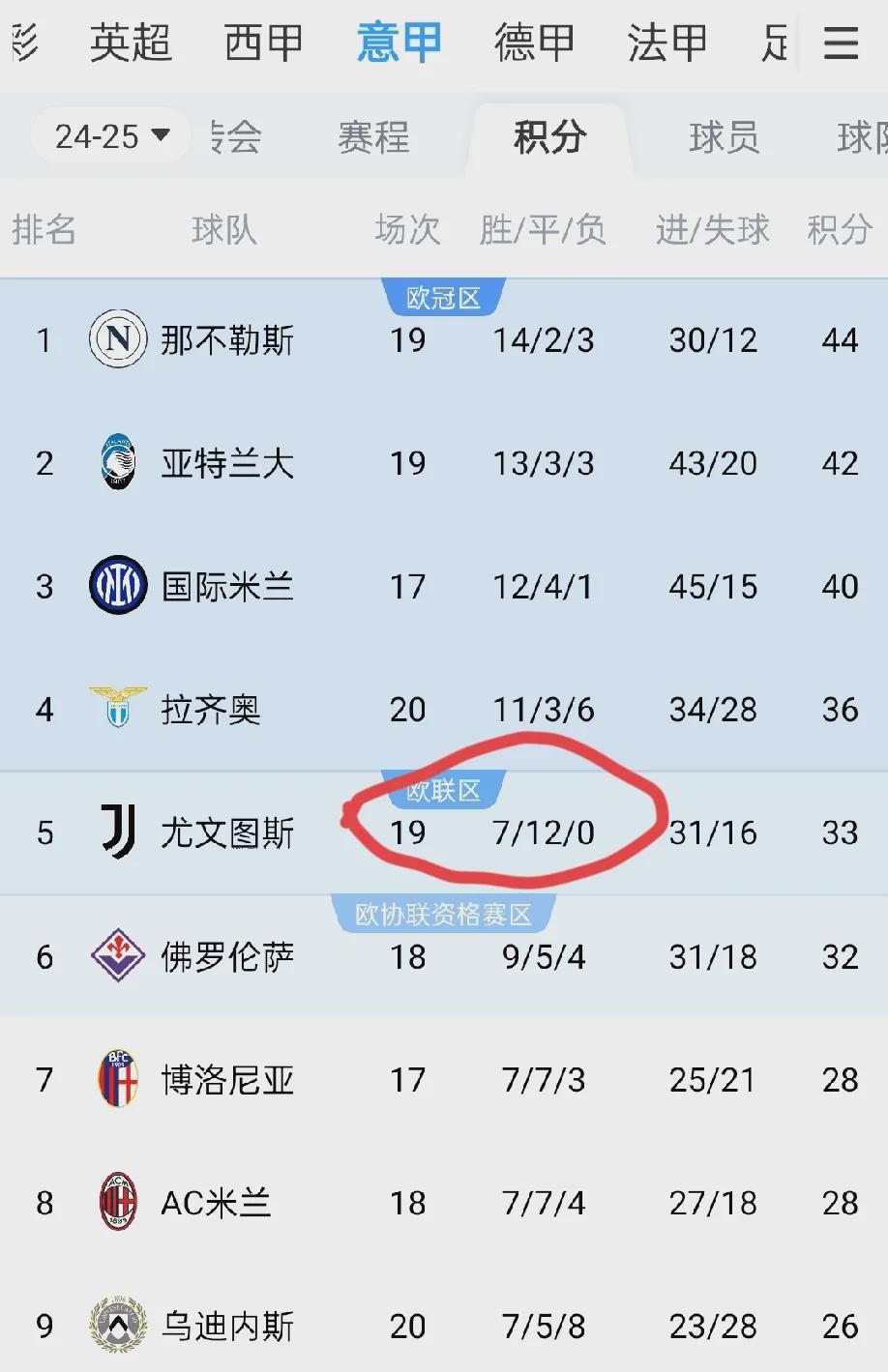 意甲豪门反弹，尤文图斯全取三分破尴尬
